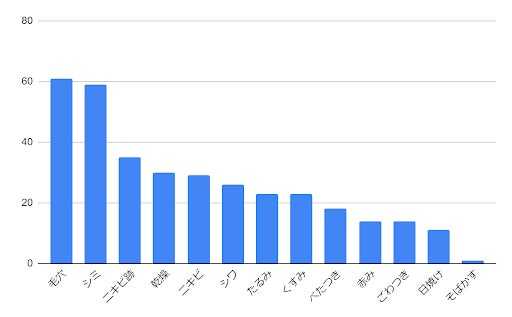 40・50代の約60％が悩む「毛穴」/　スキンケアで改善できるのかのサブ画像2
