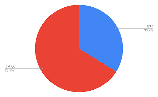 【角質ケア】33.9％の女性が「自宅でピーリングをしたことがある」のメイン画像