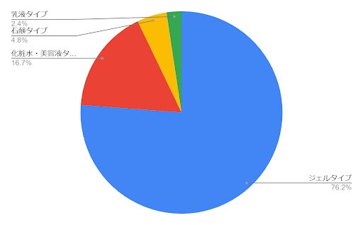 【角質ケア】33.9％の女性が「自宅でピーリングをしたことがある」のサブ画像2