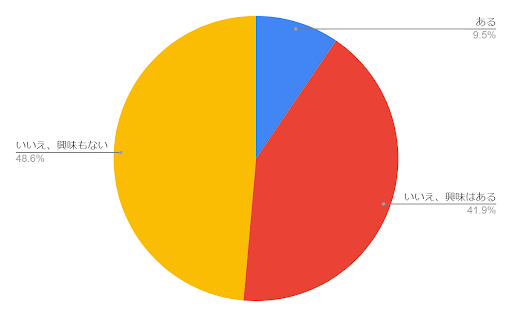 5割以上の女性が「美容医療（美肌治療）に興味がある」のメイン画像