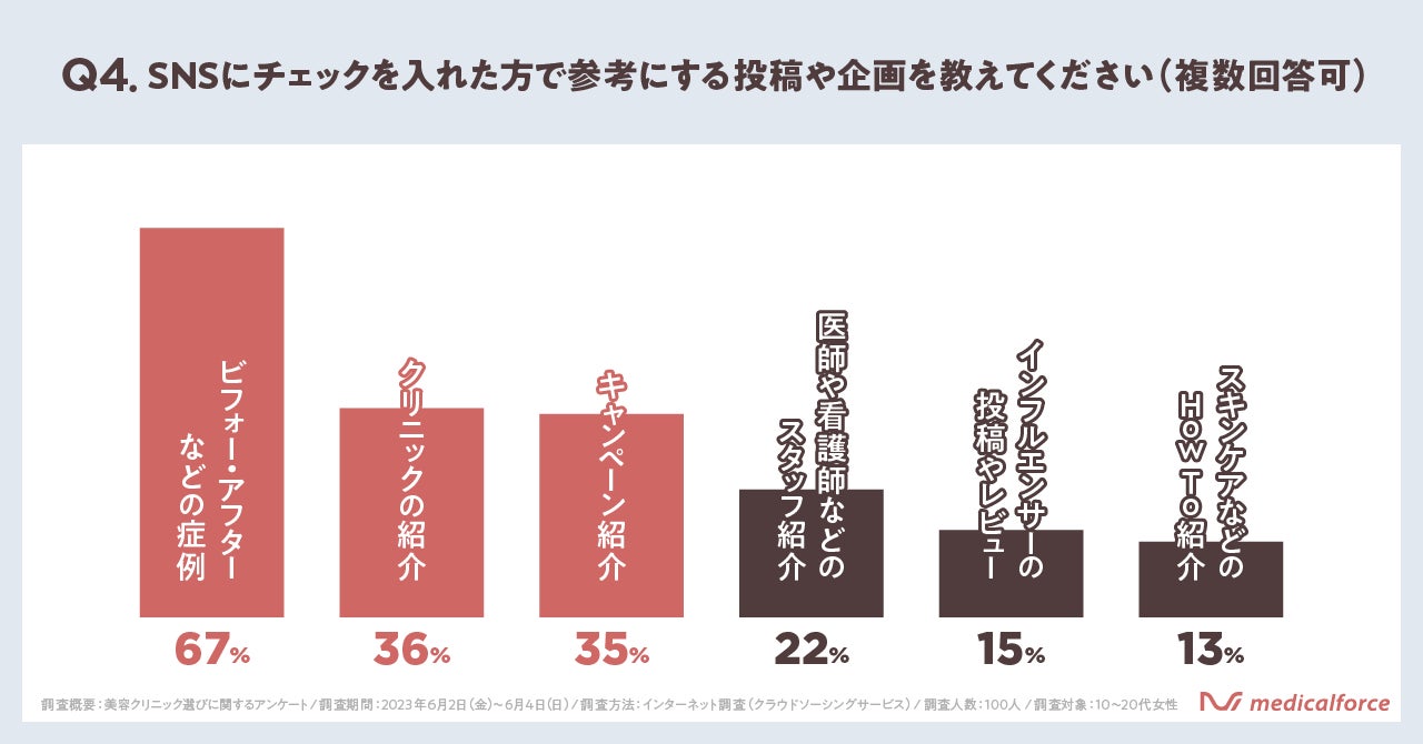 美容クリニック選びの半数は口コミを重視。10〜20代女性100人聞いた「美容クリニック選びに関するアンケート」調査結果のサブ画像5