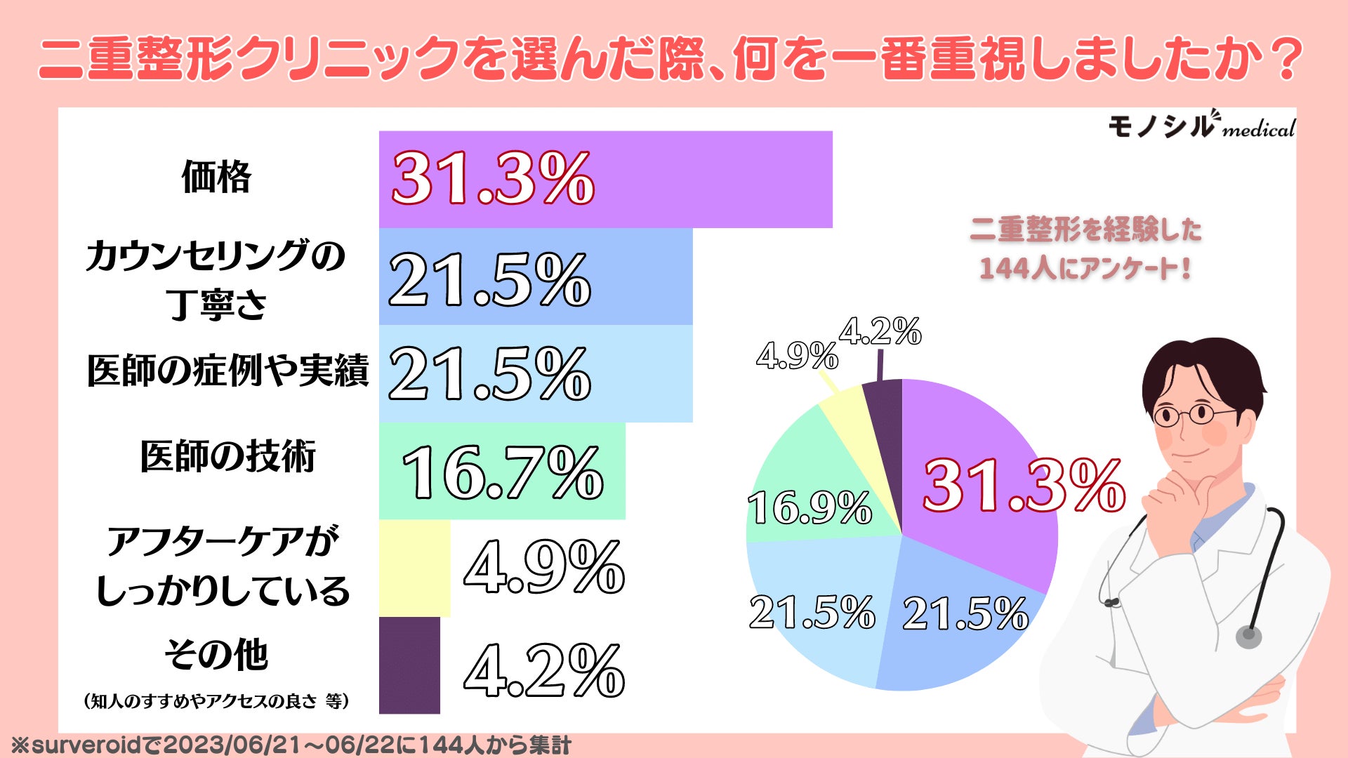 【モノシルメディカル調査】二重整形に関するアンケート調査結果を発表のサブ画像1