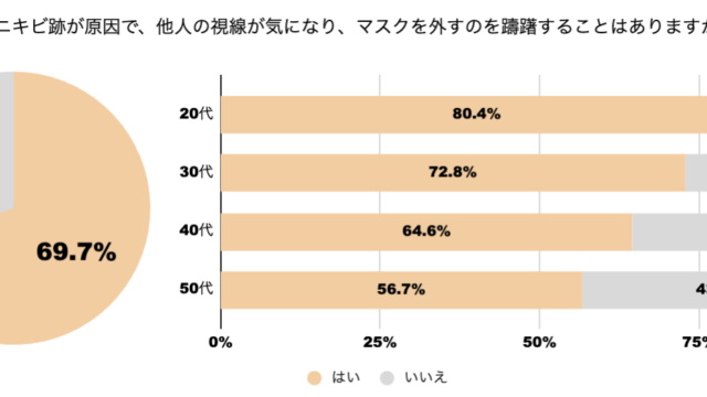 【20〜50代女性555名に聞く！ニキビ・ニキビ跡悩み調査】7割以上（72.4%）が悩み経験アリ！／マスク解禁の一方で「他人の視線が気になり、外すのを躊躇」と約7割が回答のメイン画像