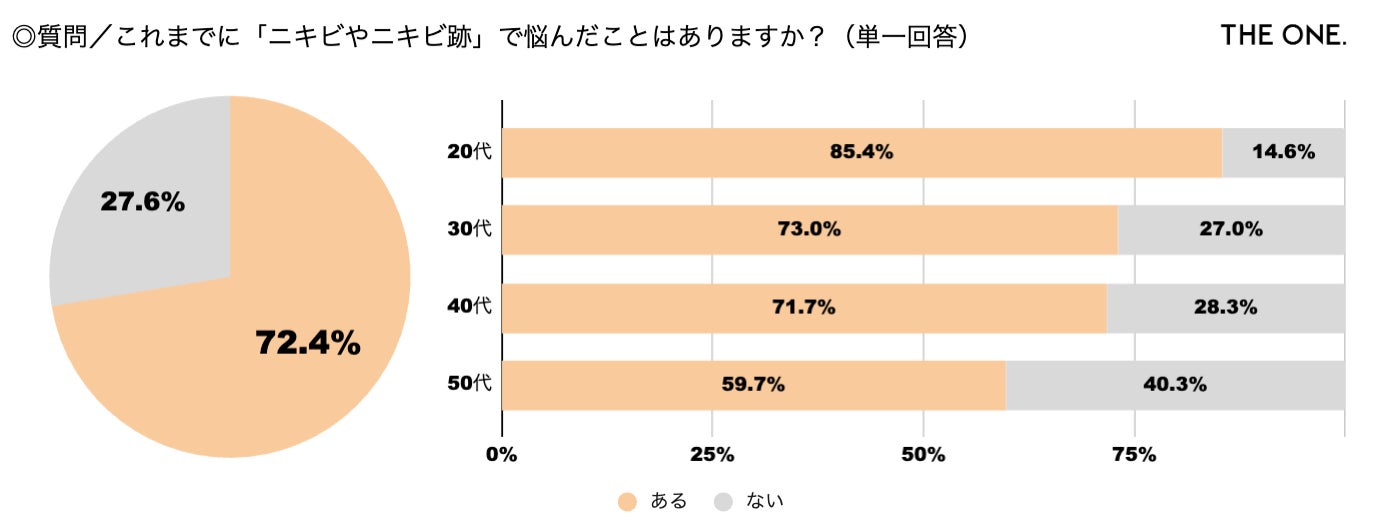 【20〜50代女性555名に聞く！ニキビ・ニキビ跡悩み調査】7割以上（72.4%）が悩み経験アリ！／マスク解禁の一方で「他人の視線が気になり、外すのを躊躇」と約7割が回答のサブ画像2