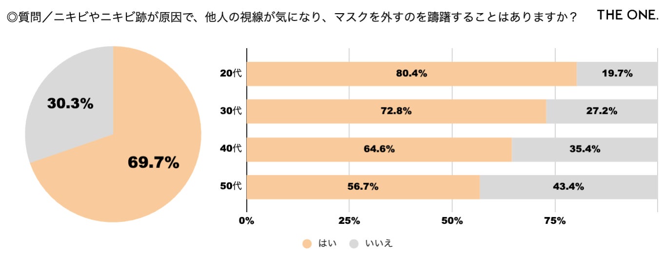 【20〜50代女性555名に聞く！ニキビ・ニキビ跡悩み調査】7割以上（72.4%）が悩み経験アリ！／マスク解禁の一方で「他人の視線が気になり、外すのを躊躇」と約7割が回答のサブ画像6